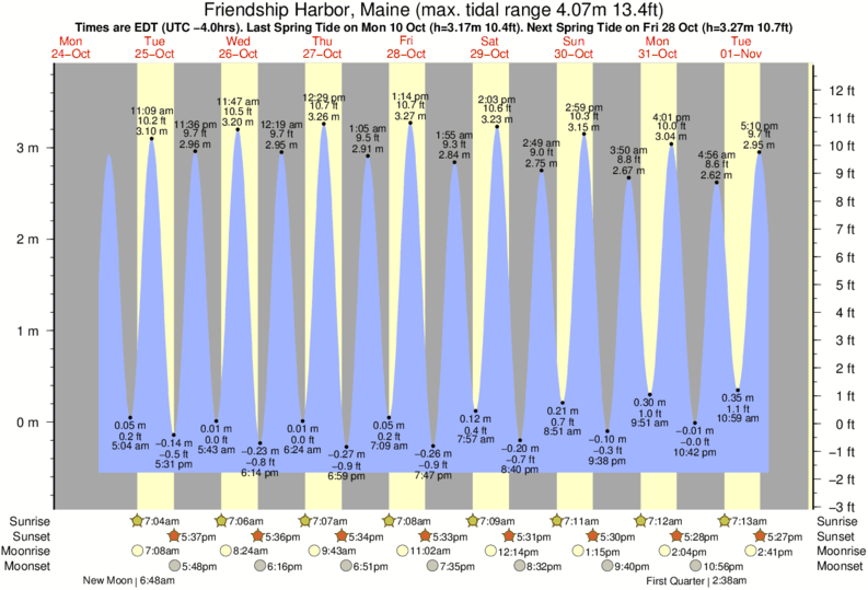 Tide Chart For Friendship Maine