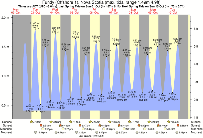 Bay Of Fundy Tide Chart