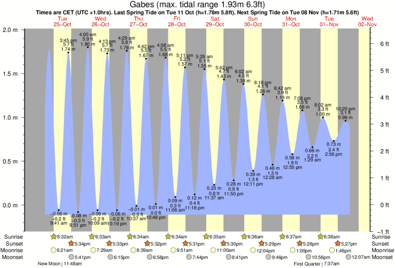 Trinidad And Tobago Tide Chart