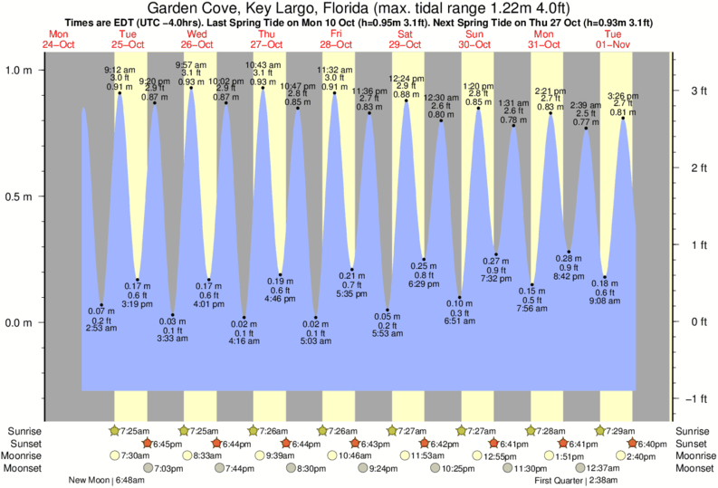 Tide Chart Key Largo