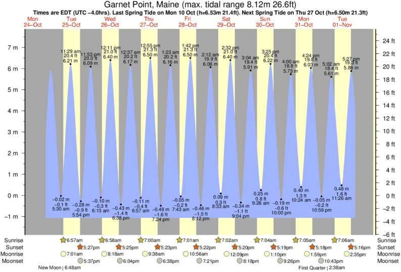 Tide Chart Saco Maine