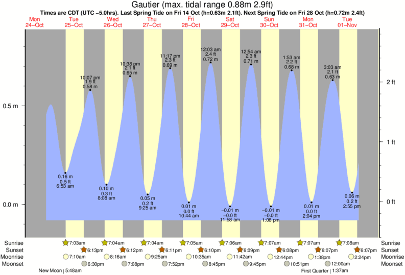 Tide Chart For Ship Creek