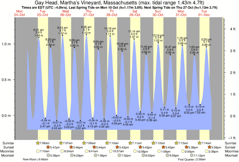 Marblehead Tide Chart June 2018