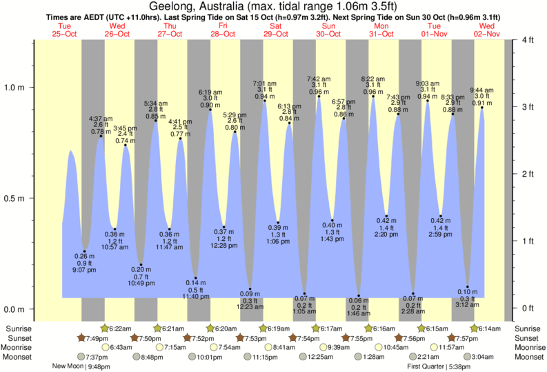 Melbourne Tide Chart