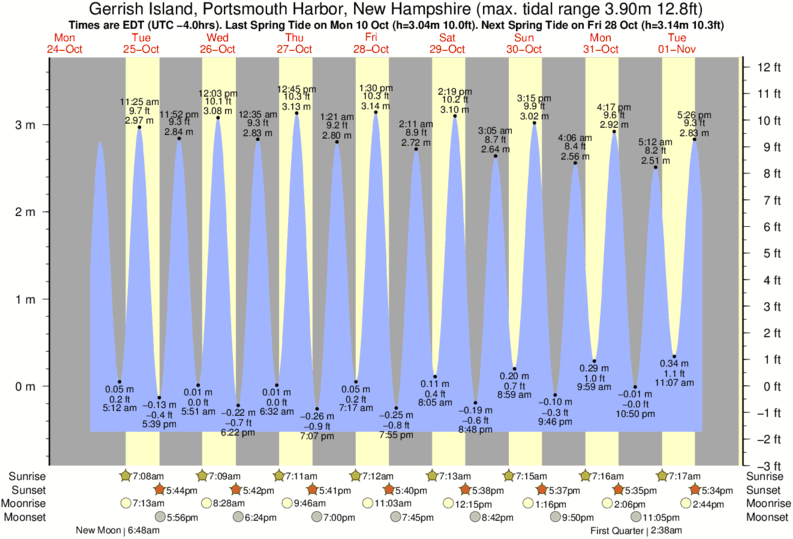 Portsmouth Harbor Tide Chart