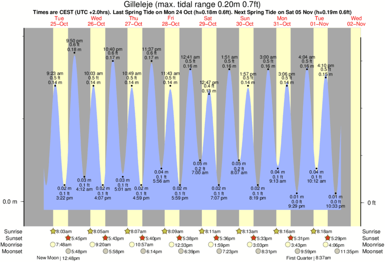 Tide Chart For September