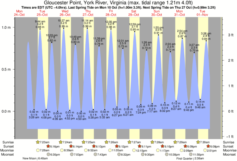 Tide Chart Gloucester Point Va