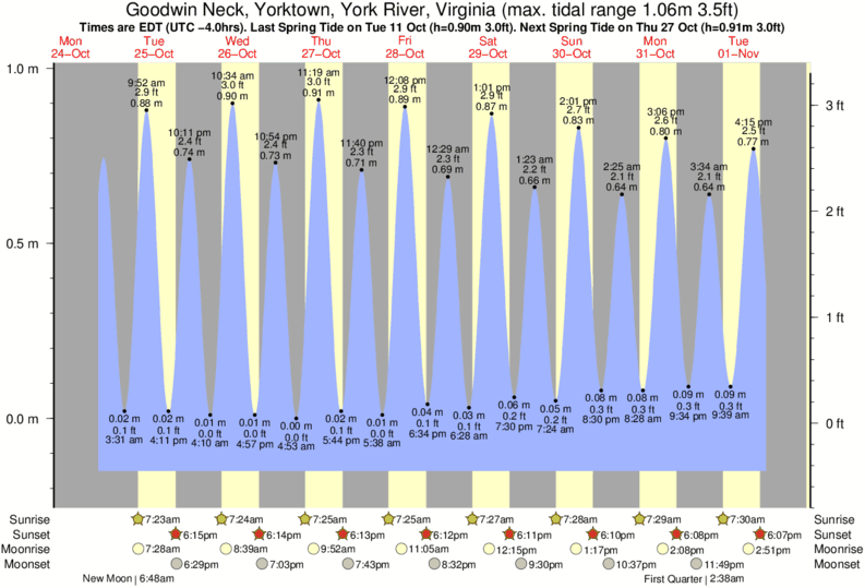 Buckroe Beach Tide Charts