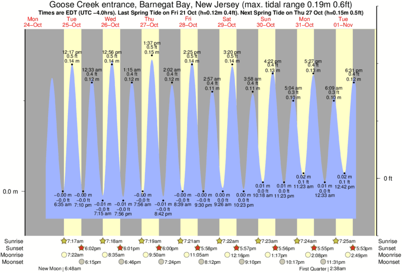 New Bedford Tide Chart