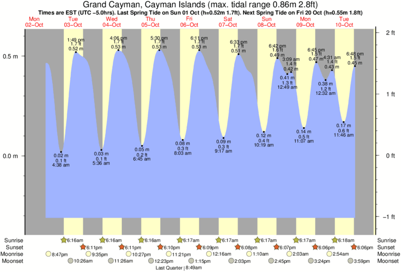 Boatma Tide Chart