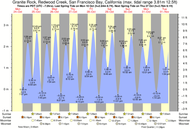 Sf Bay Tide Chart