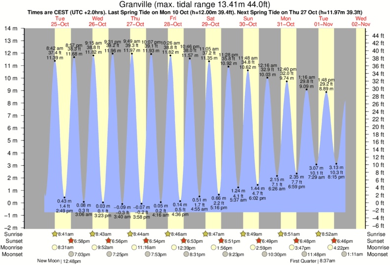 Martin County Tide Chart