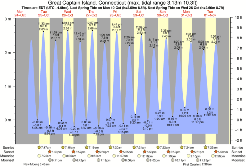 Branford Harbor Tide Chart