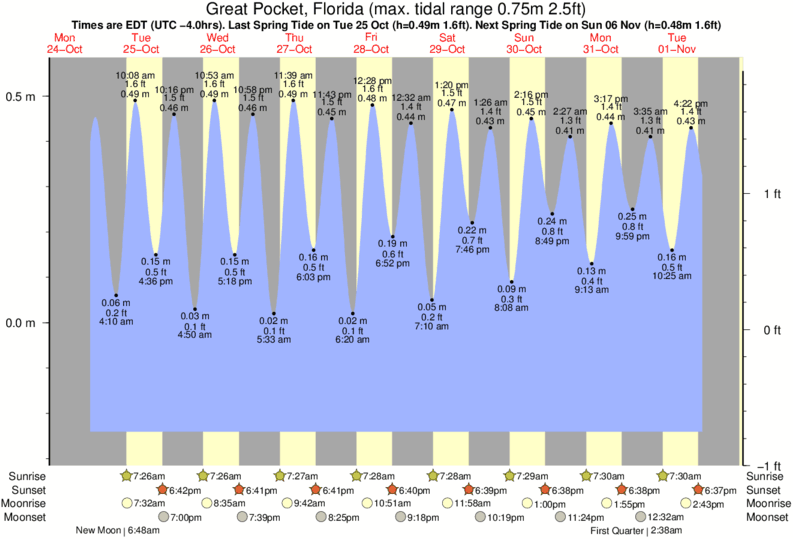 Tide Chart Cape Canaveral