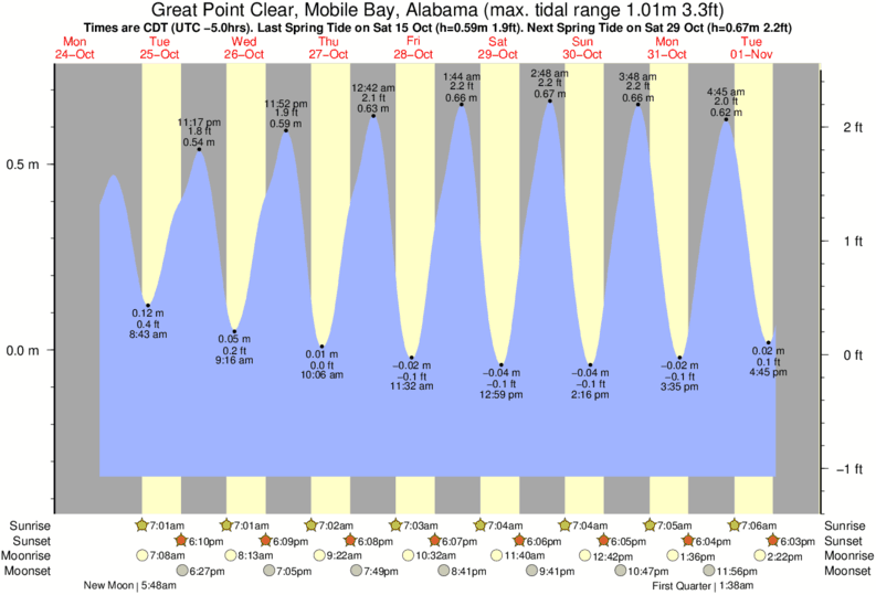 Tide Chart Mobile Bay Al