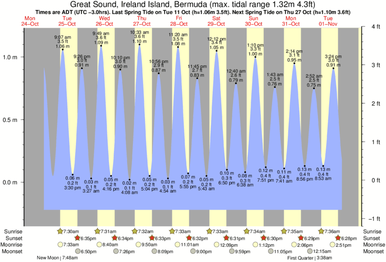 Bermuda Tide Chart