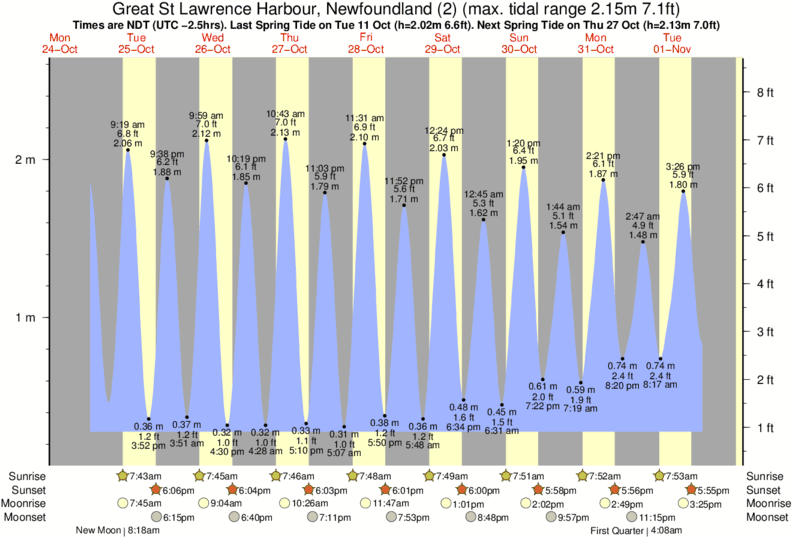 Portland Tide Chart