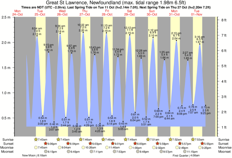 Bay St Louis Tide Chart