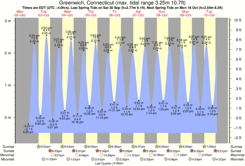 Greenwich Ct Tide Chart