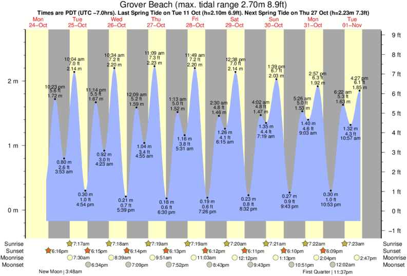 Pismo Beach Tide Chart