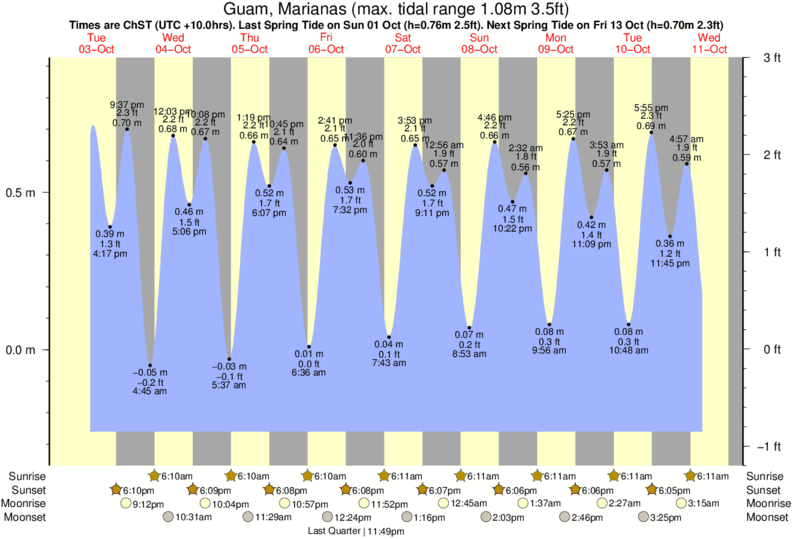 Guam Tide Chart 2018