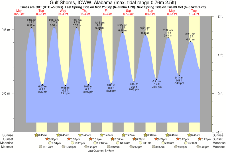 Florida West Coast Tide Chart