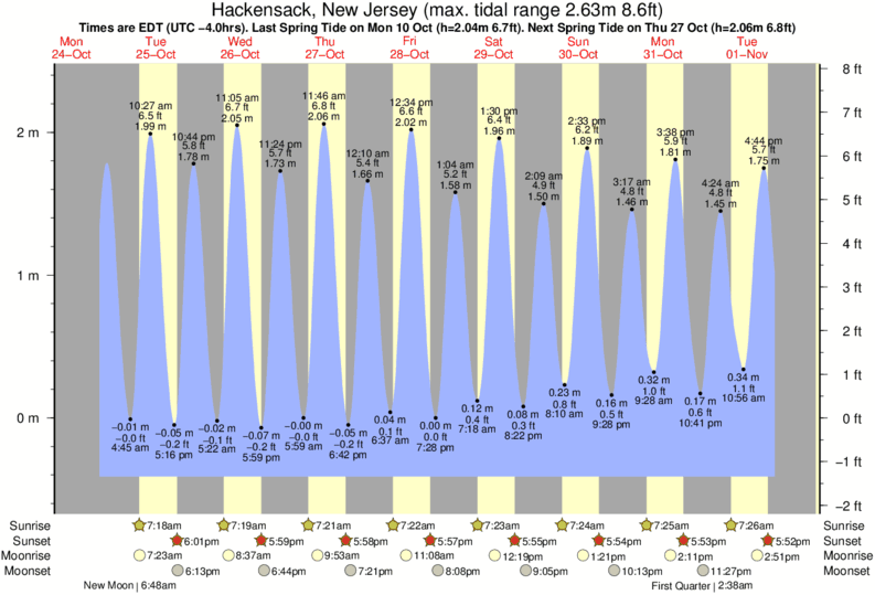 Tide Chart Belmar Nj