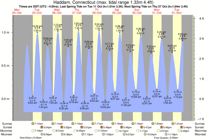 Stonington Ct Tide Chart