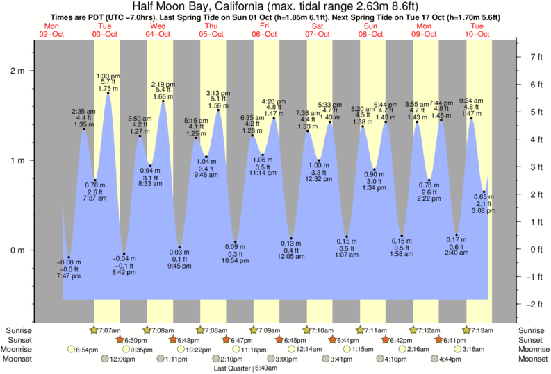 Half Moon Bay Tide Pools Charts