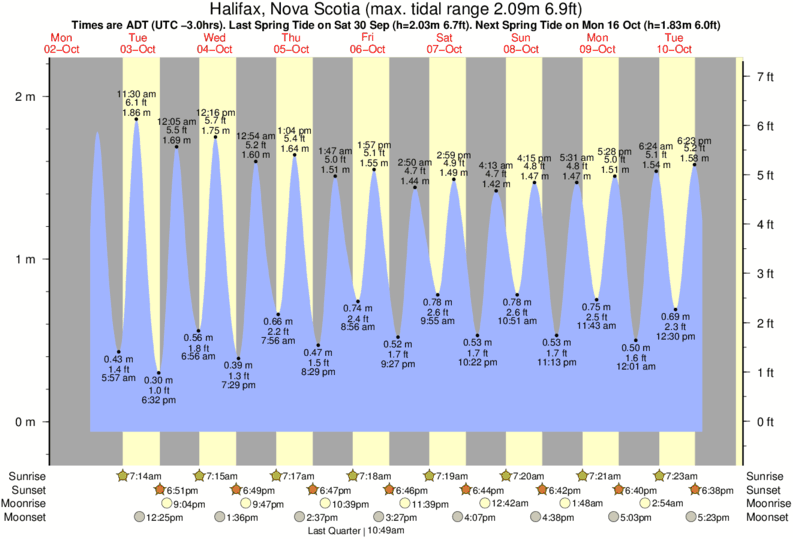 Halifax Harbour Tide Chart