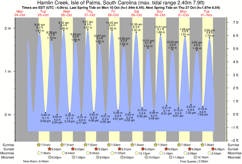 Tide Chart Isle Of Palms Sc