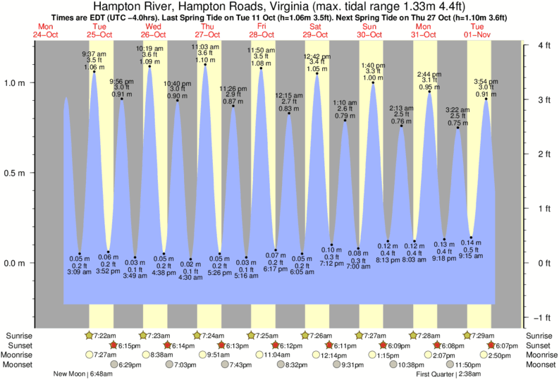 Hampton Roads Tide Chart