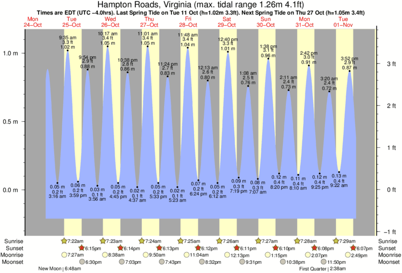 Hampton River Tide Chart