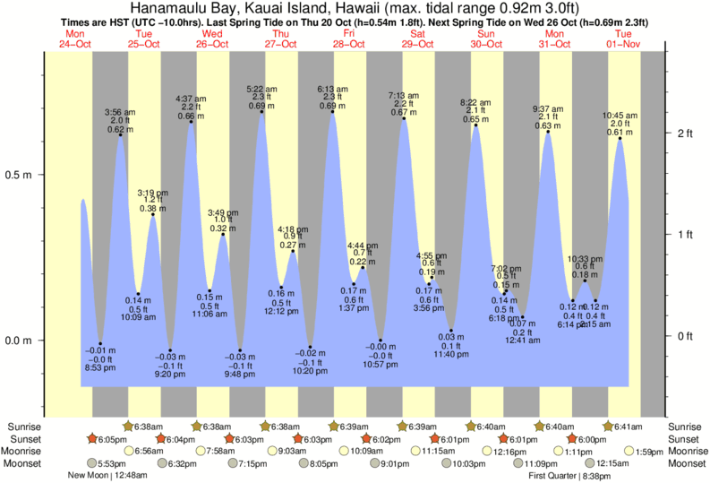 Va Beach Tide Chart