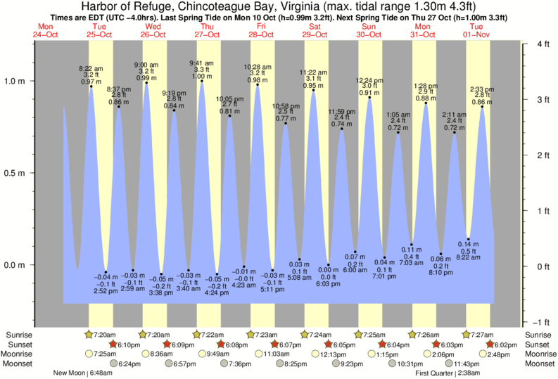 Chincoteague Bay Tide Chart