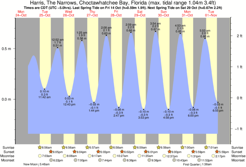 Choctawhatchee Bay Tide Chart