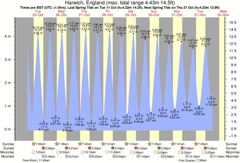 Harwich Tide Chart