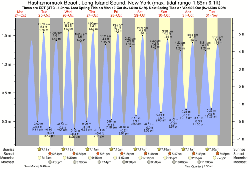 Tide Chart Long Island Sound Ny