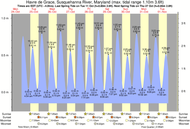 Susquehanna Flats Tide Chart