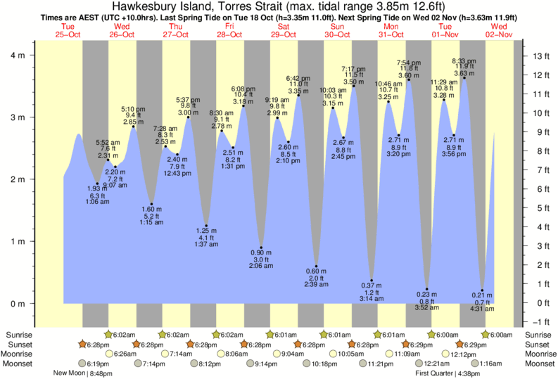 Brisbane River Tide Chart