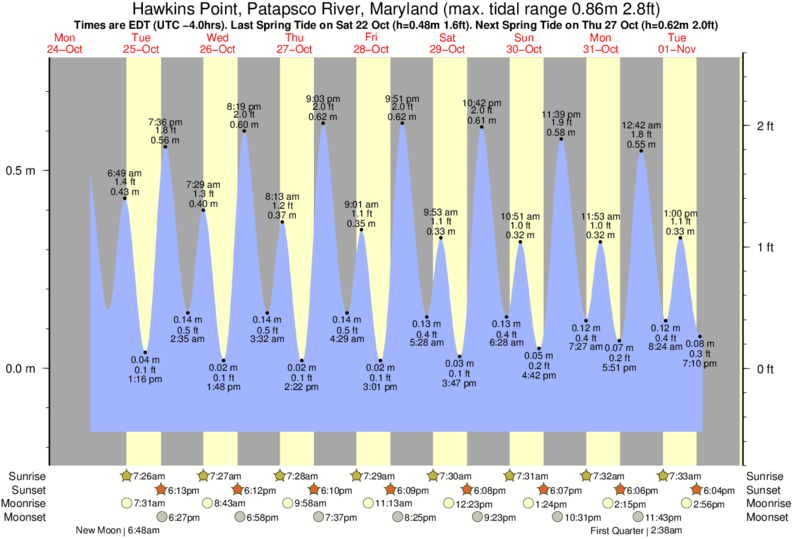 Maryland Tide Chart