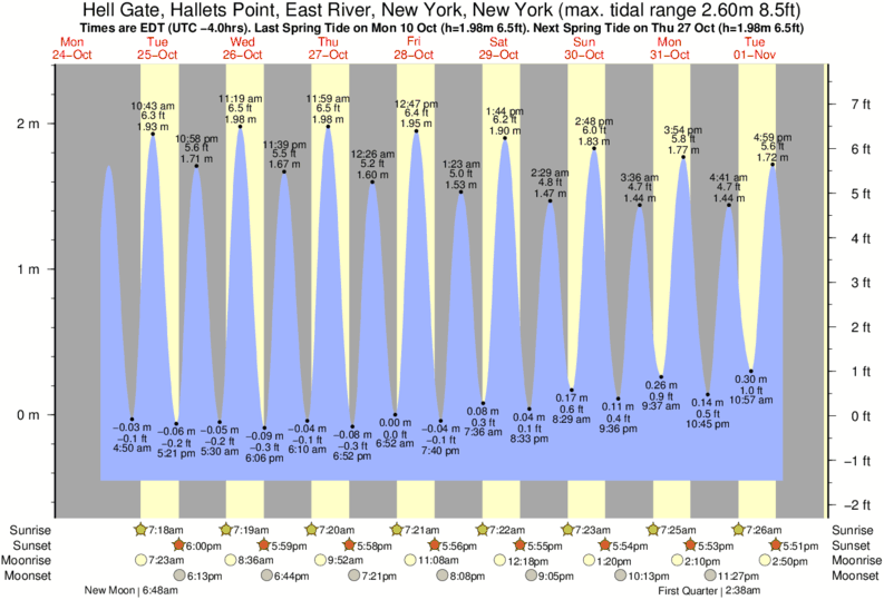 Tide Chart Freeport Ny