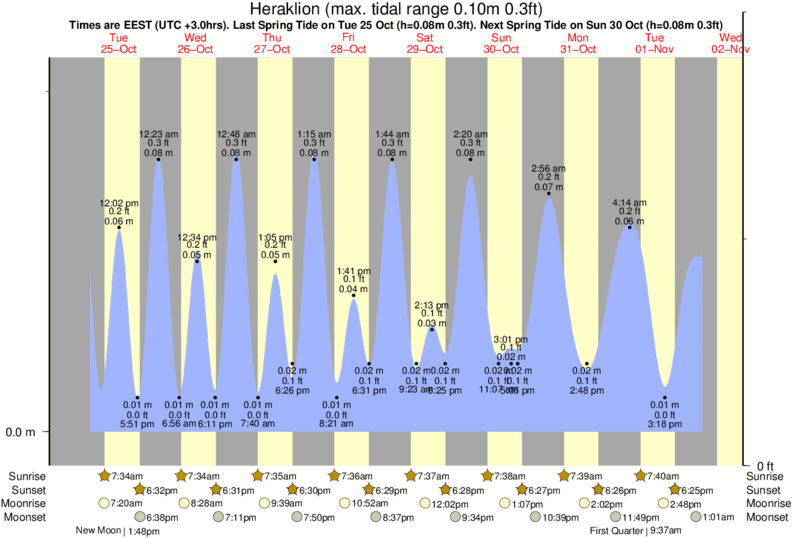 Trinidad And Tobago Tide Chart