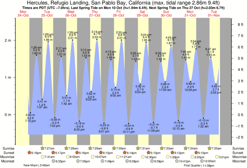 Huntington Bay Tide Chart