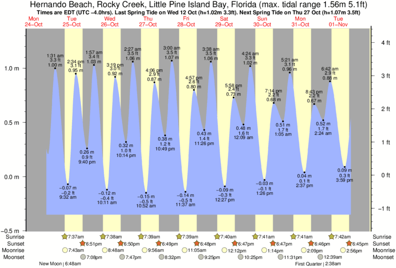 Hernando County Tide Chart