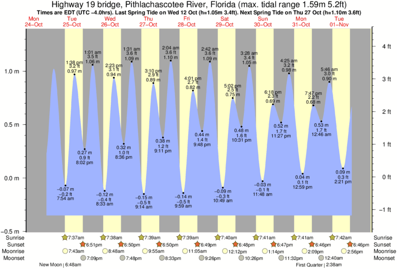 Tide Chart For New Port Richey Florida