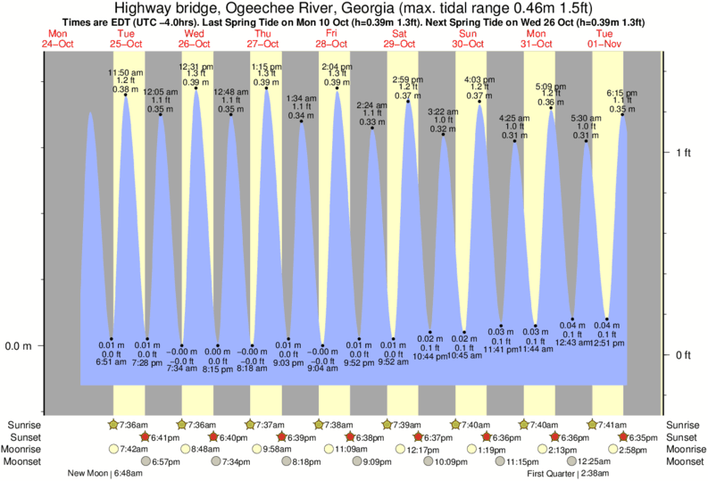 Tide Chart Thunderbolt Ga