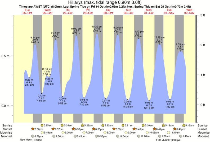 Tide Chart Onslow Beach