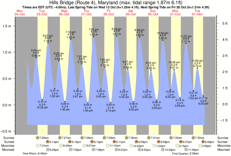 Chesapeake Bay Tide Chart