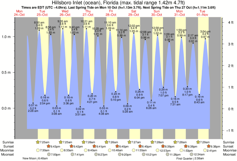 Ocean Tide Charts Florida